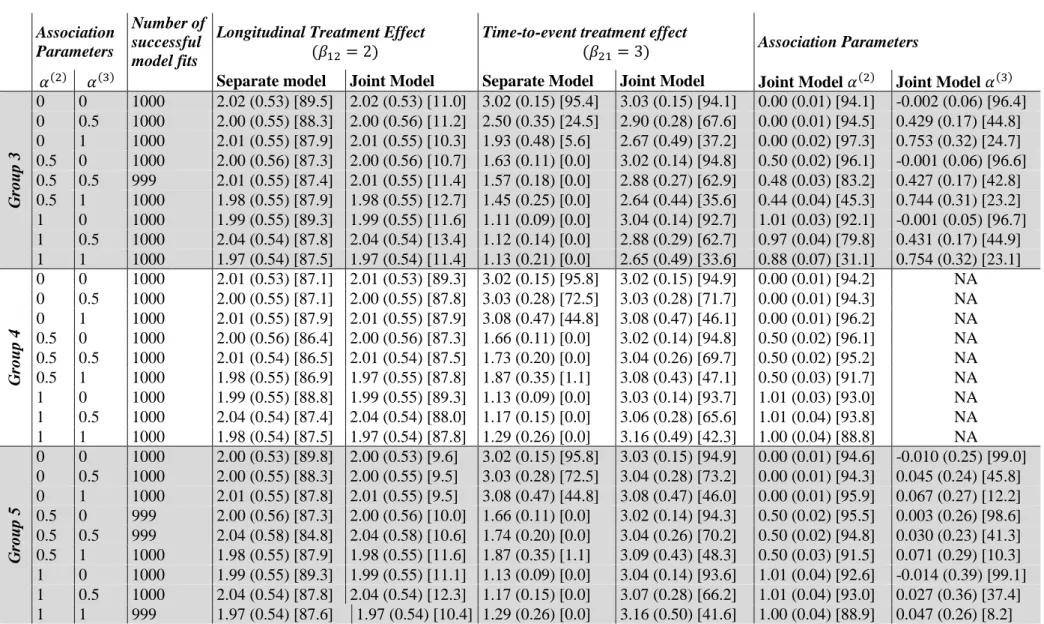 Table 7: Simulation Group 1 (varying levels of association) results for model groups 3-5