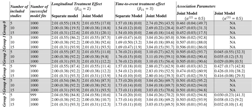 Table 8: Simulation Group 2 (varying numbers of included studies).  Results reported as mean parameter estimate (SE between simulation estimates) [coverage]