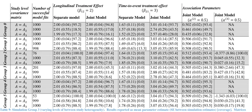 Table 9: Simulation Group 3 (varying levels of between study heterogeneity).  Results reported as mean parameter estimate (SE between simulation estimates) [coverage]