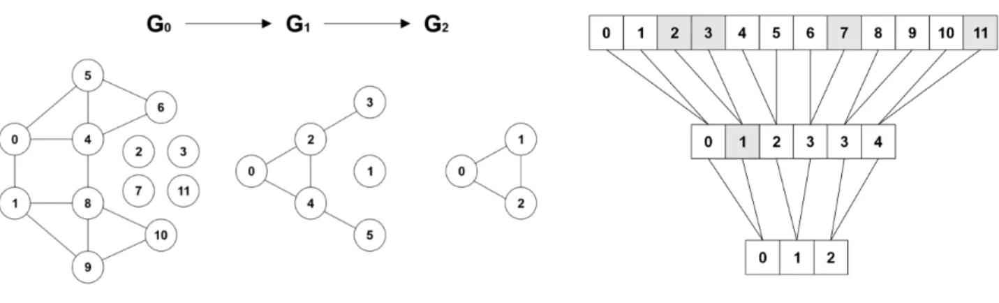 Figure 4 Example of Graph Coarsening and Pooling. [17] 