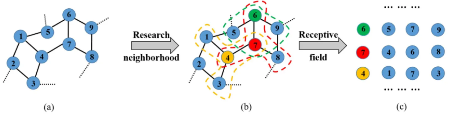 Figure 7 Convolution process on a shape [14]. (a) surface mesh represented as a graph; (b) the neighborhood nodes  of different sources after breadth-first graph search; (c) convolution order of each neighborhood set