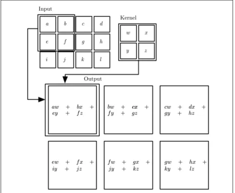 Figure 9 2-D Convolution Operation [4] 