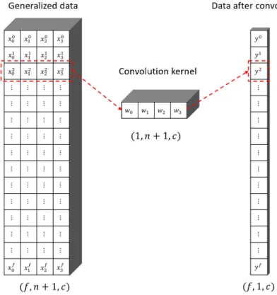 Figure 10 The convolution operation after generating layer, the subscriptions represent the neighbor dimension  indices, and the superscriptions represent the face dimension indices.