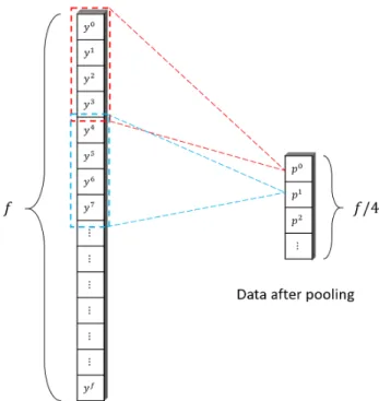 Figure 11 Pooling operation where 