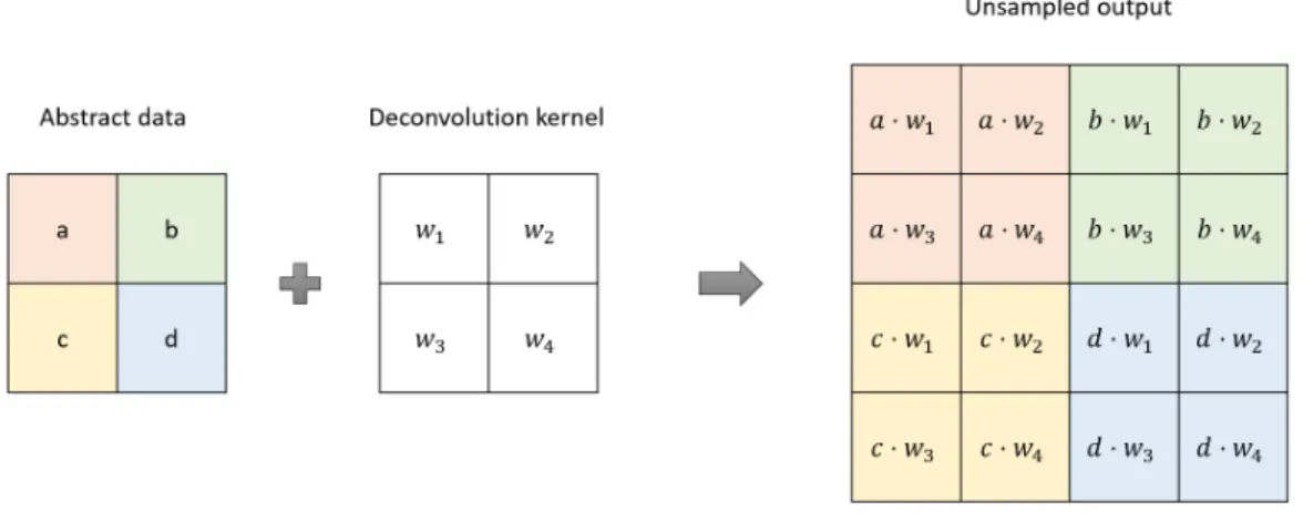 Figure 12  Image-based deconvolution operation with filter shape (2, 2) and stride (2, 2)