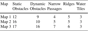 Table 1: Environment variables set for each test map.