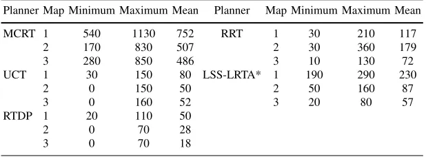 Table 2: Scores for each planner on Maps 1-3.
