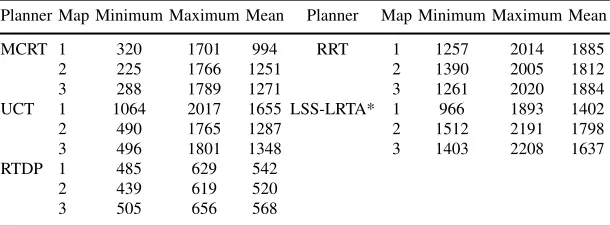 Table 3: Planning Cost for each planner on Maps 1-3.