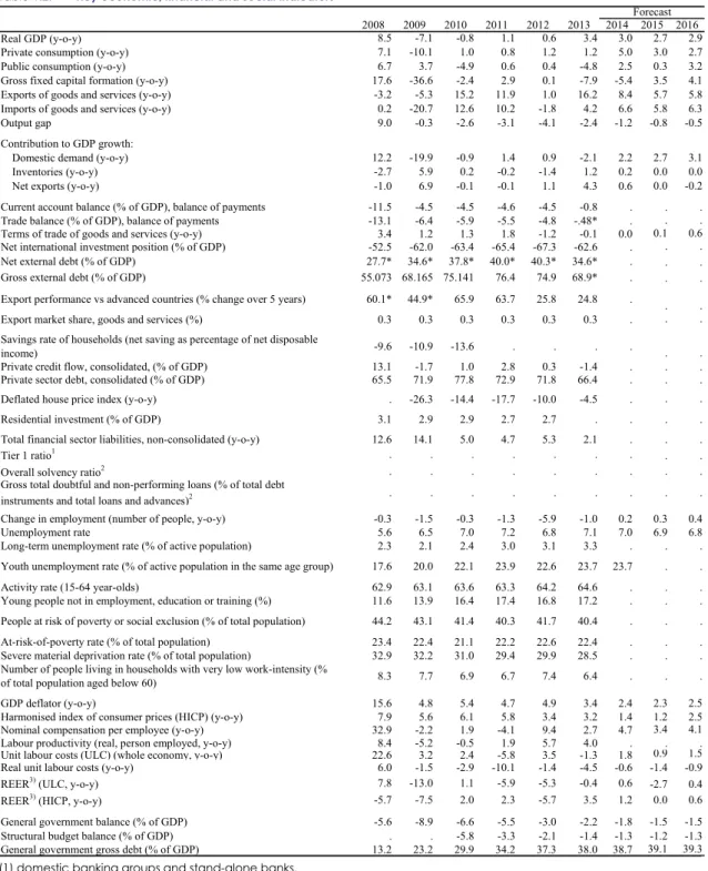 Table 1.2:  Key economic, financial and social indicators 