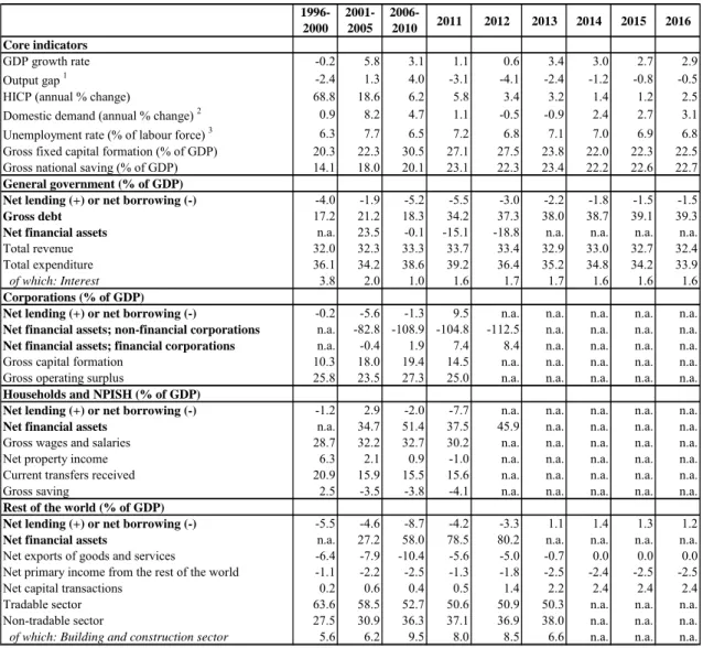 Table B.1: Macroeconomic  indicators   1996-2000 2001-2005 2006-2010 2011 2012 2013 2014 2015 2016 Core indicators GDP growth rate -0.2 5.8 3.1 1.1 0.6 3.4 3.0 2.7 2.9 Output gap  1 -2.4 1.3 4.0 -3.1 -4.1 -2.4 -1.2 -0.8 -0.5
