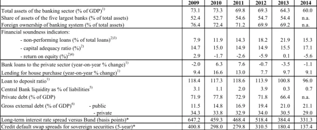 Table B.2:  Financial market indicators 