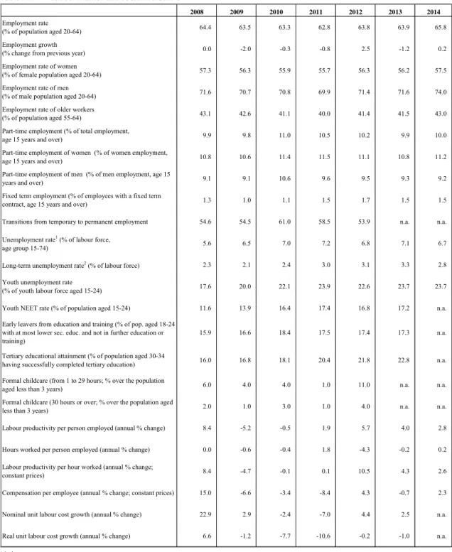 Table B.4:  Labour market and social indicators 