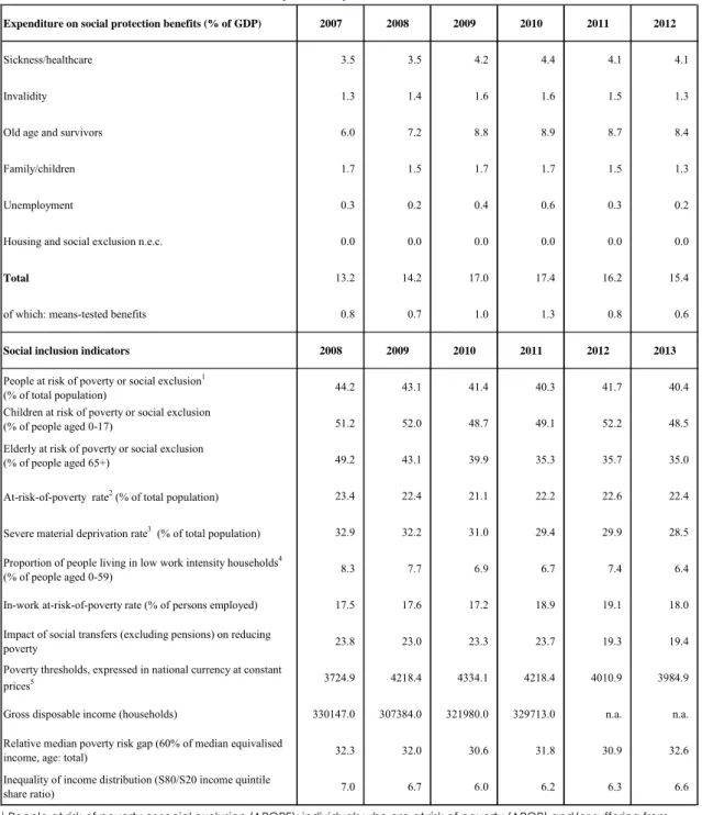 Table B.4:  Labour market and social indicators (continued) 