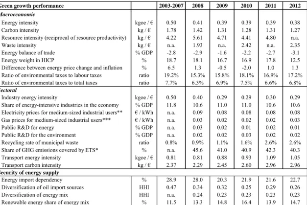 Table B.6: Green  growth 