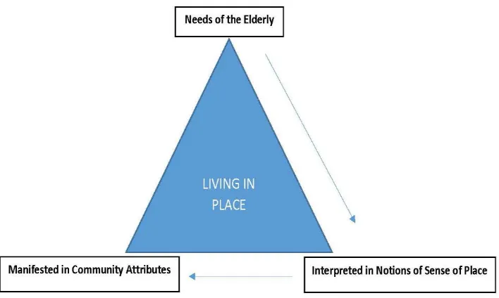Figure 1: Graphic illustration of an approach to Living in Place, by author. 