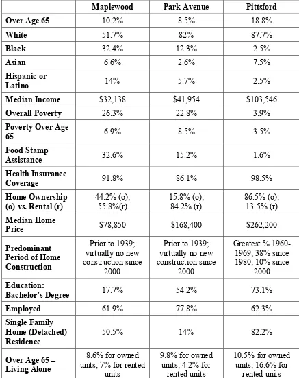 Table 2: Summary of demographic data, based on United States Census data at https://factfinder.census.gov