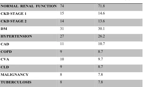 Table 4: Study population comorbidities 