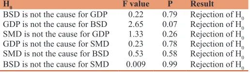 Table 3: Granger causality relationship between variables