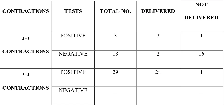 TABLE: 4 CORRELATION OF CONTRACTIONS AND TEST 