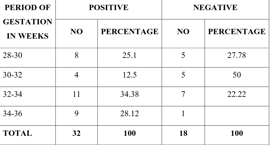 TABLE: 6 Correlation of Gestation Age and Test Result 