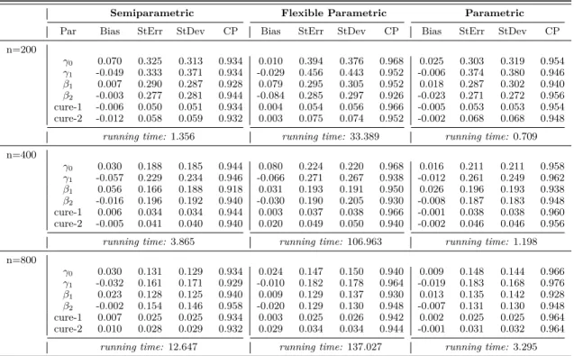 Figure 2.1: Baseline Survival Probability Estimation for Weibull Data by Semipara- Semipara-metric MCPH+BM Model (200 Sample Size).