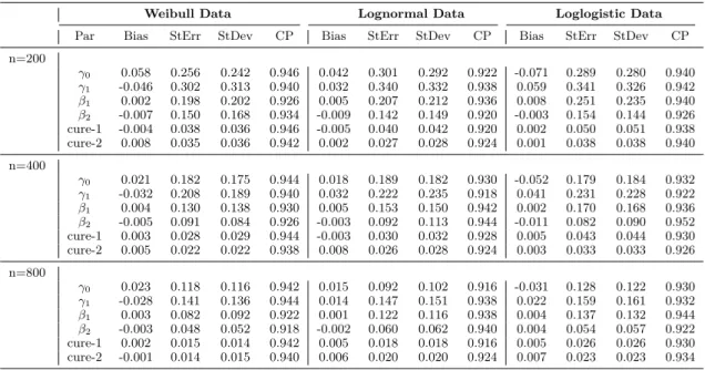 Figure 2.3: Baseline Survival Probability Estimation for Weibull Data by Semipara- Semipara-metric MCPH+BM Model (800 Sample Size).