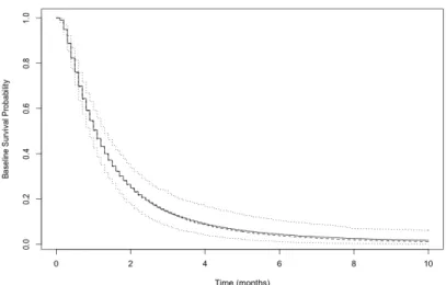 Figure 2.6: Baseline Survival Probability Estimation for Lognormal Data by Semi- Semi-parametric MCPH+BM Model (800 Sample Size).