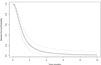 Figure 2.8: Baseline Survival Probability Estimation for Loglogistic Data by Semi- Semi-parametric MCPH+BM Model (400 Sample Size).