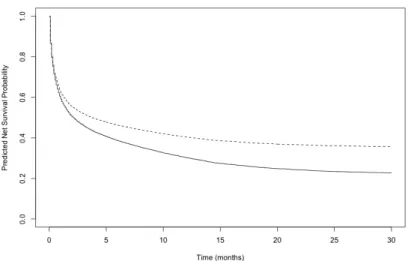 Figure 2.10: Predicted Net Survival Probability for the Simulated Data of 200 Sample Size Weibull Distribution: dashed line and solid line represent the predicted survival probabilities for treatment and control arms respectively.