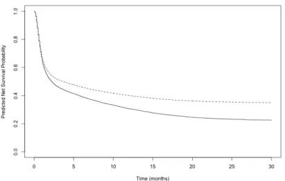 Figure 2.12: Predicted Net Survival Probability for the Simulated Data of 200 Sam- Sam-ple Size Loglogistic Distribution: dashed line and solid line represent the predicted survival probabilities for treatment and control arms respectively.
