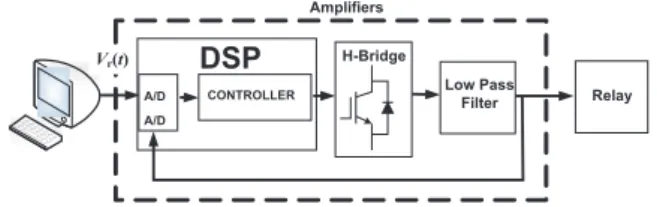 Fig. 2. Model of voltage and current amplifiers for The proposed relay system test in a monofassic configuration.