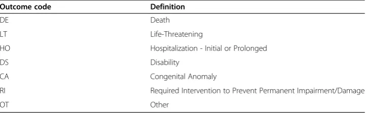 Table 1 Outcome code definitions in AERS database