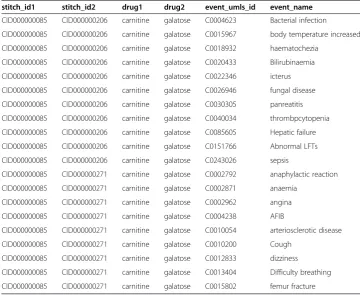 Table 4 A list of DDI-ADE examples from PharmGKB dataset, in which drug names arecoded in STICH ID and ADE names are coded in UMLS CUI