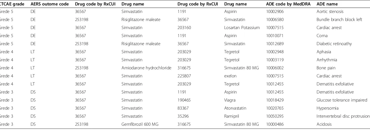 Table 6 A list of filtered DDI-ADE pairs for the drug “Simvastatin” classified by CTCAE grades