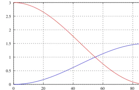 Figure 2. Plot of N2 sin2φ (blue) and Ncos2φ (red) for N = 3.