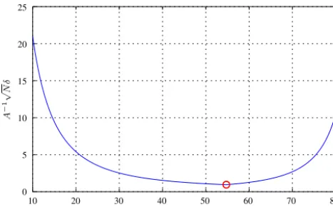 Figure 3. φ√The red circle indicates the minimum for Frame bounds dependent on the angle (for N = 10)