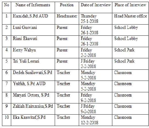 Table 1 Names of informants, time and place  