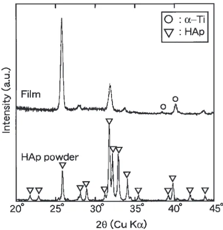 Fig. 1XRD patterns of �-TCP source powder, and the surface of hot-pressed �-TCP target before and after sputtering for 630 ks.