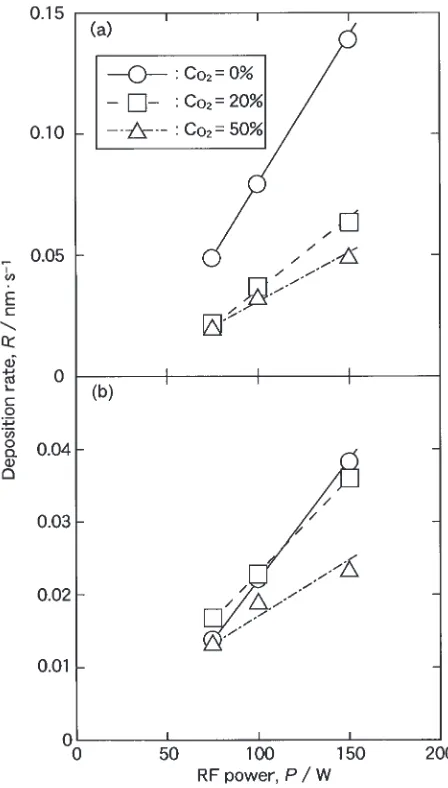 Fig. 8Eﬀect of RF power on deposition rate at total pressures of (a) 0.5 Paand (b) 5 Pa for the deposition time of 18 ks.