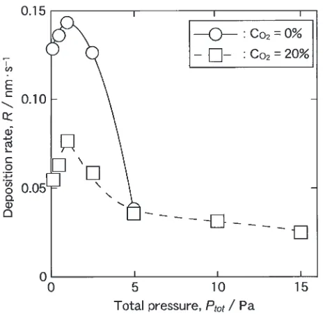 Fig. 10Eﬀect of total pressure on deposition rate of ﬁlms at RF power of150 W.