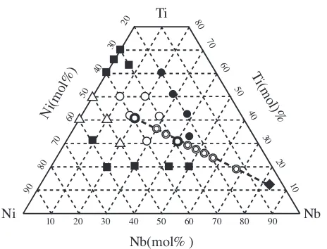 Fig. 1The alloy compositions investigated in the previous9) and thepresent works. The solid squares and circles denote the brittle alloys in theas-cast state and the broken ones by hydrogenation, respectively