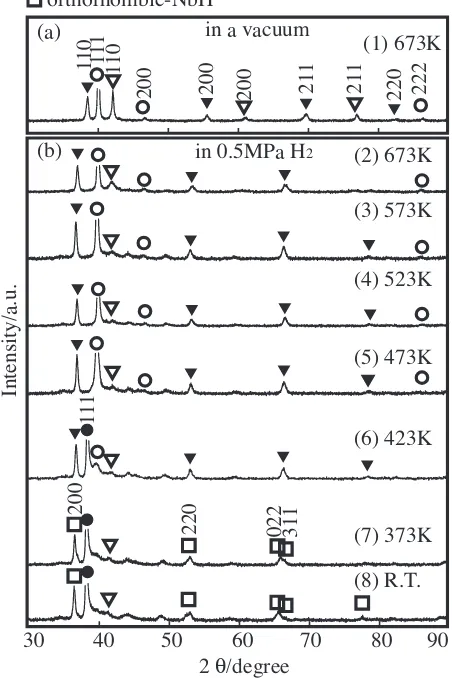 Fig. 3The in-situ XRD patterns of the as-cast Nb20:5Ti38:5Ni41 alloyheated at 673 K in a vacuum (a) and hydrogenated at several temperaturesat 0.5 MPa H2 (b).