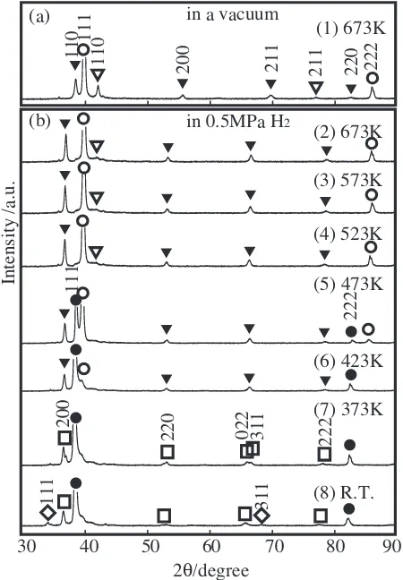 Fig. 5The in-situ XRD patterns of the as-cast Nb40Ti30Ni30 alloy heated at673 K in a vacuum (a) and hydrogenated at several temperatures at0.5 MPa H2 (b).