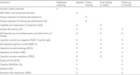 Table 1 Schedule of measures
