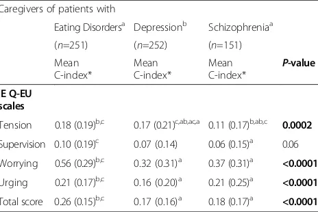 Table 1 Consequences of caregiving across the three mentalillness samples compared: eating disorders, depression, andschizophrenia