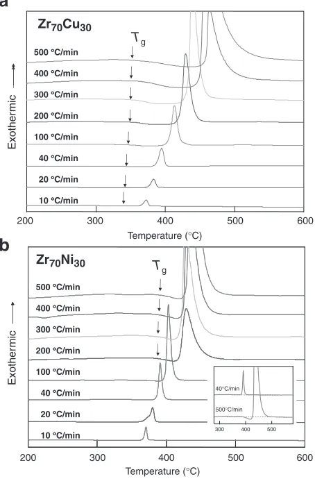 Fig. 1DSC proﬁles at various heating rates for (a) Zr70Cu30 and(b) Zr70Ni30 amorphous alloys.