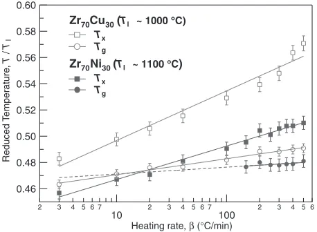 Fig. 4X-ray diﬀraction proﬁles of (a) Zr70Cu30 and (b) Zr70Ni30 crystal-lized in DSC measurements at � ¼ 500 and 20�C/min