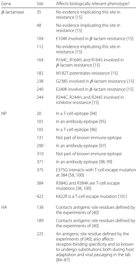 Table 3 At most sites of selection identified using ExpCM,mutations affect drug resistance or immune escape