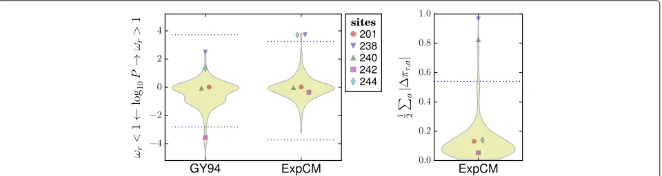 Fig. 5 The experimentally informed models (ExpCM) correctly identify the threeimplement a null model that accounts for the site-specific amino-acid preferences shown in Fig