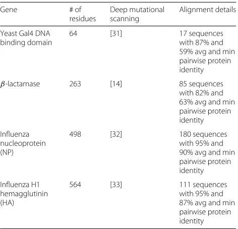 Table 1 The four genes analyzed in this study